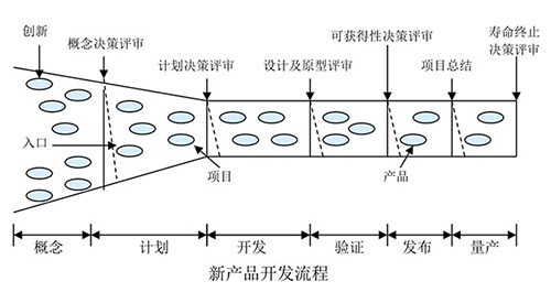 研發(fā)工程質(zhì)量控制