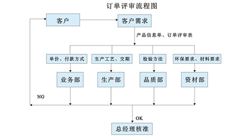 合同評(píng)審控制